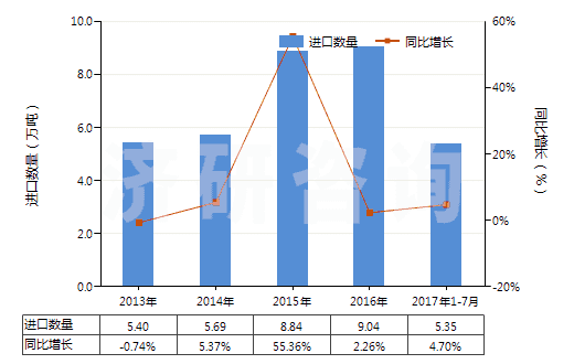 2013-2017年7月中國硫化橡膠線及繩(HS40070000)進(jìn)口量及增速統(tǒng)計(jì)